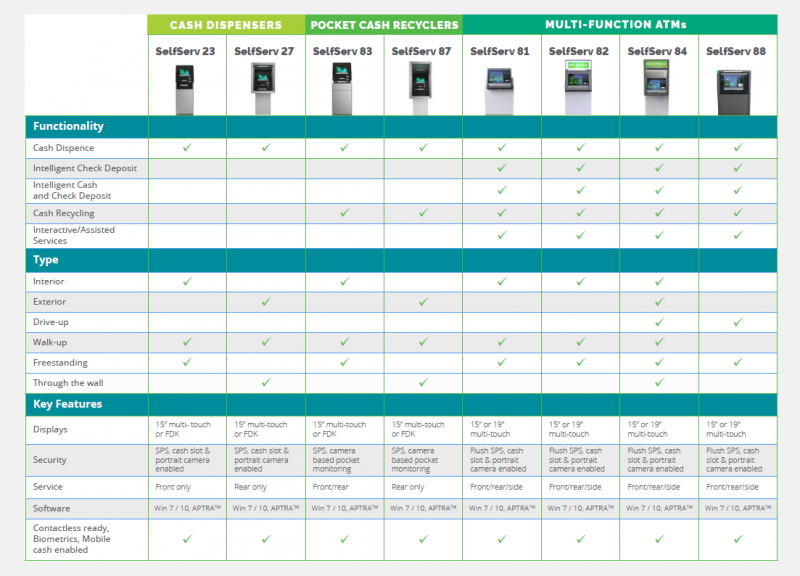 Comparación de Cajeros NCR en la Familia SelfServ 